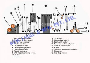 Equipments Tyre Cord Dipping Plant