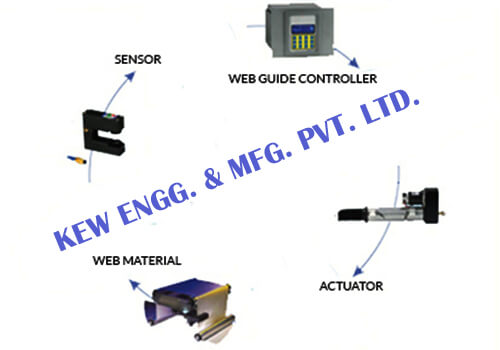 Guiding Solution Guiding Solution