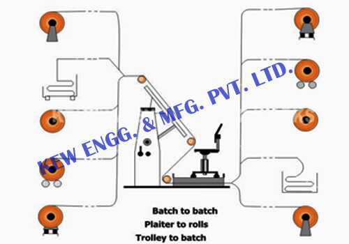 Material Handling System